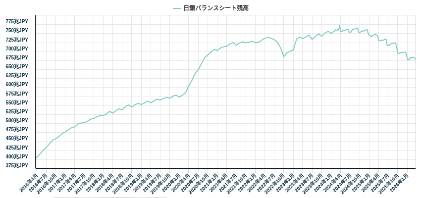 日銀バランスシート残高