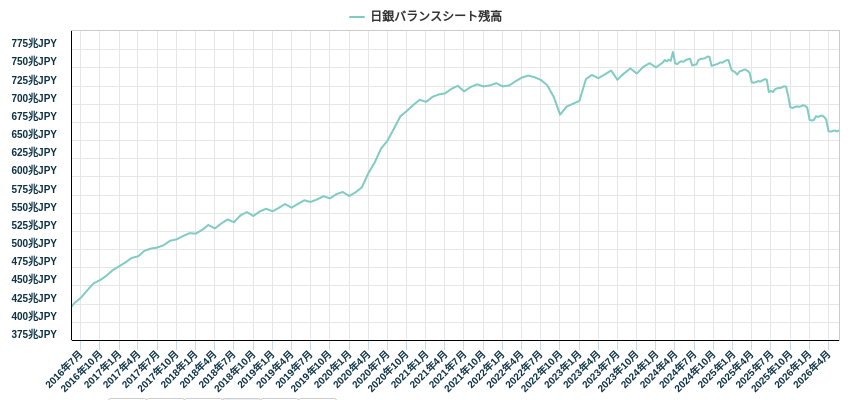 日銀バランスシート残高