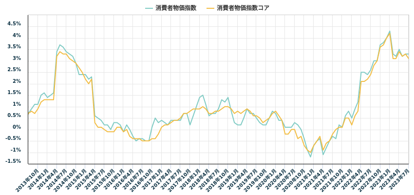 消費者物価指数