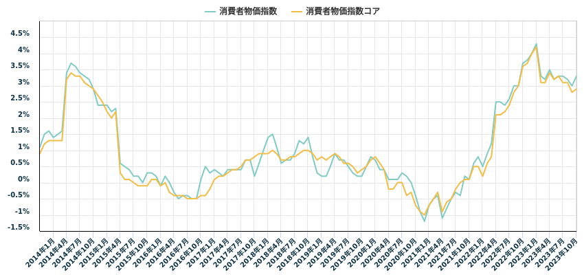 消費者物価指数