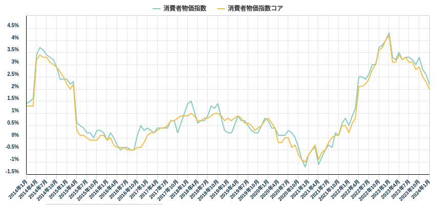 消費者物価指数