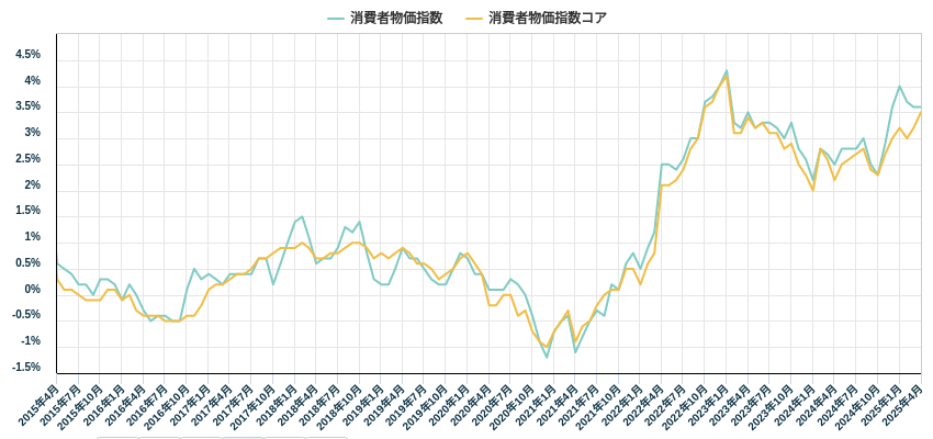 消費者物価指数