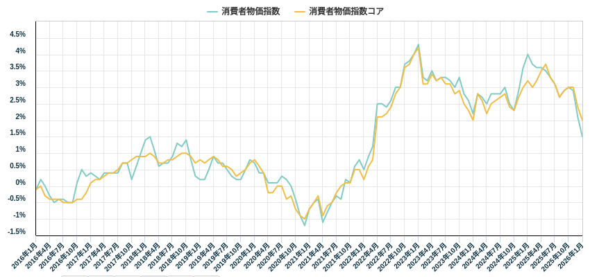 消費者物価指数