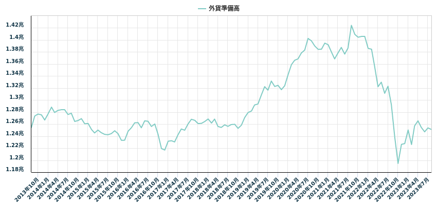 外貨準備高