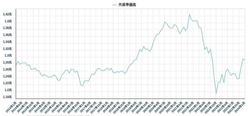 外貨準備高