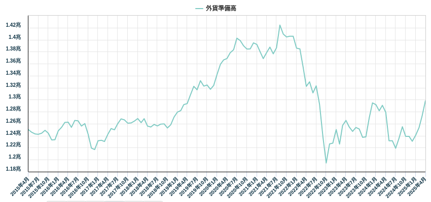 外貨準備高