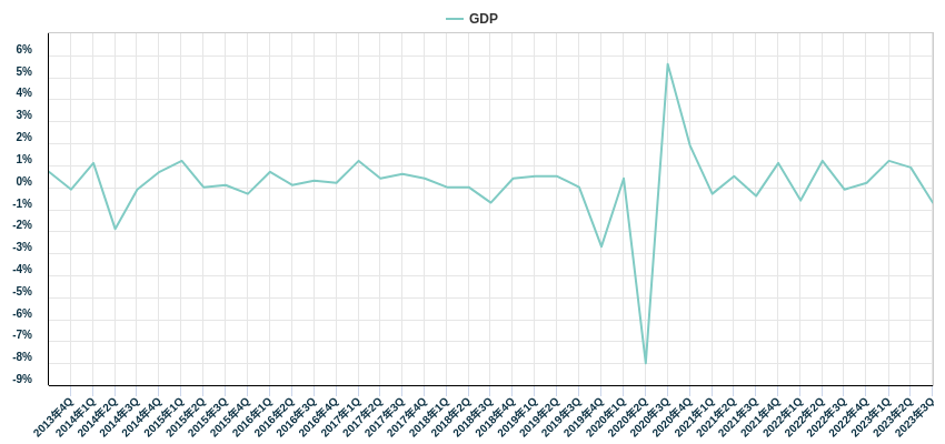 GDP