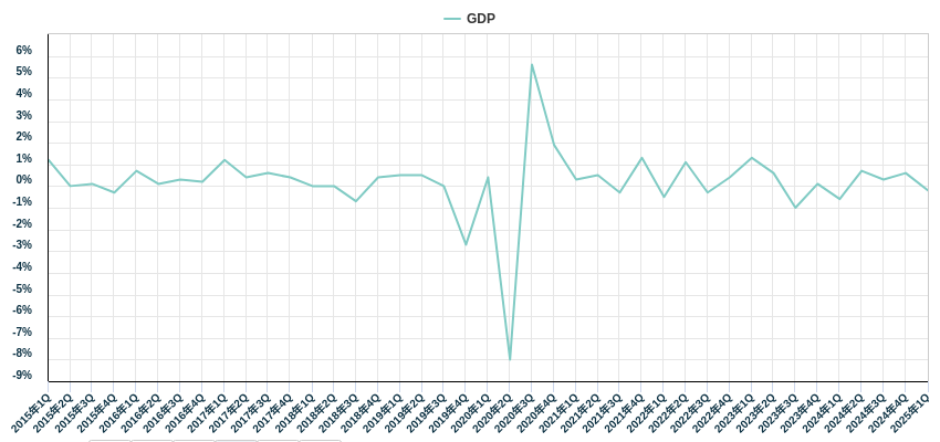 GDP