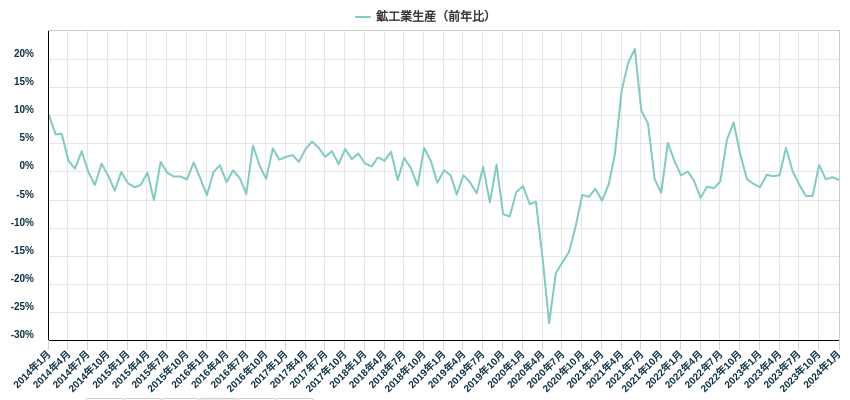 鉱工業生産（前年比）