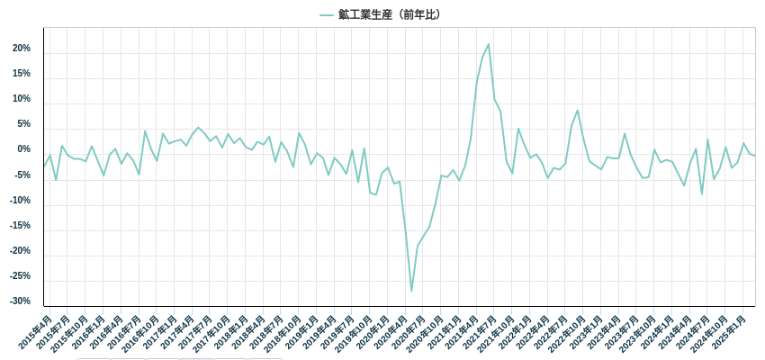 鉱工業生産(前年比)