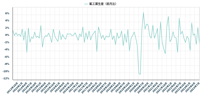 鉱工業生産(前月比)