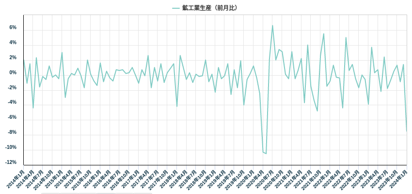 鉱工業生産（前月比）