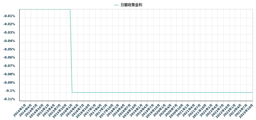 日銀政策金利