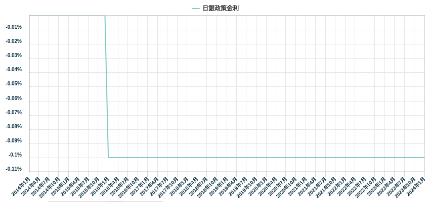 日銀政策金利