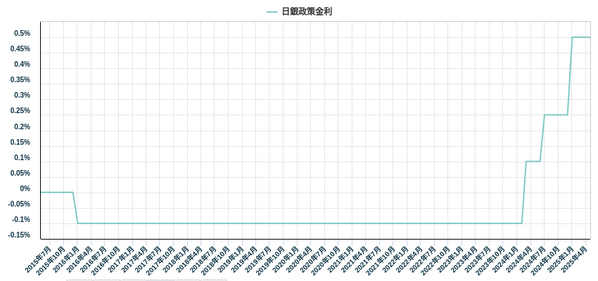 日銀政策金利