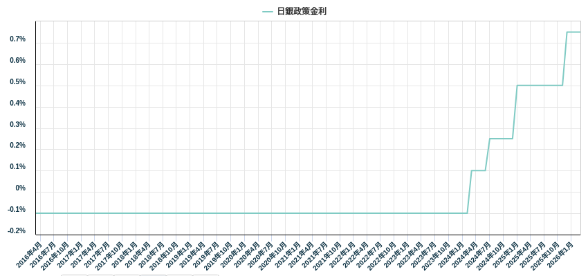 日銀政策金利