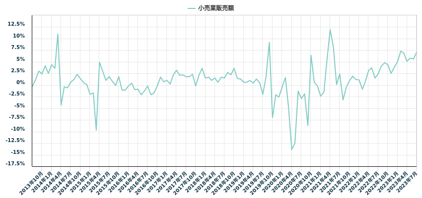 小売業販売額