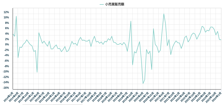 小売業販売額