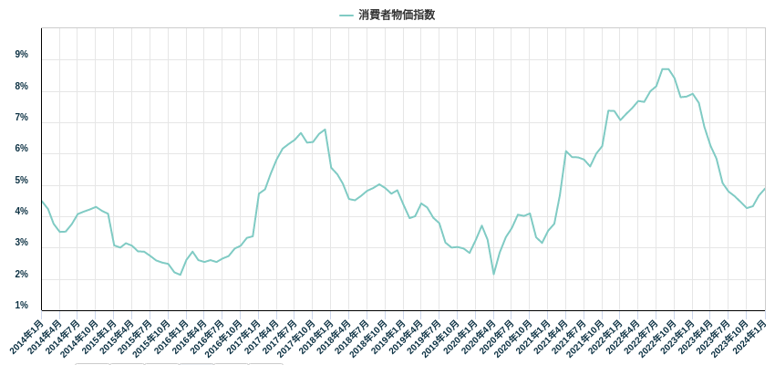 消費者物価指数