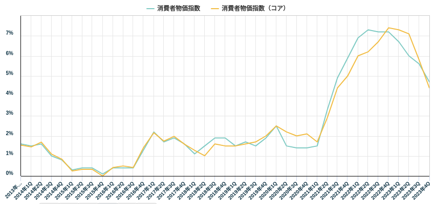 消費者物価指数