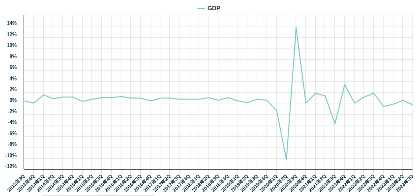 GDP