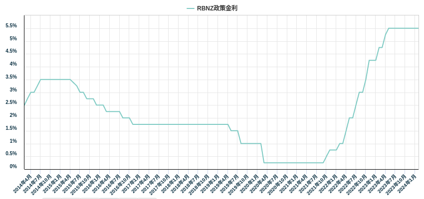 RBNZ政策金利