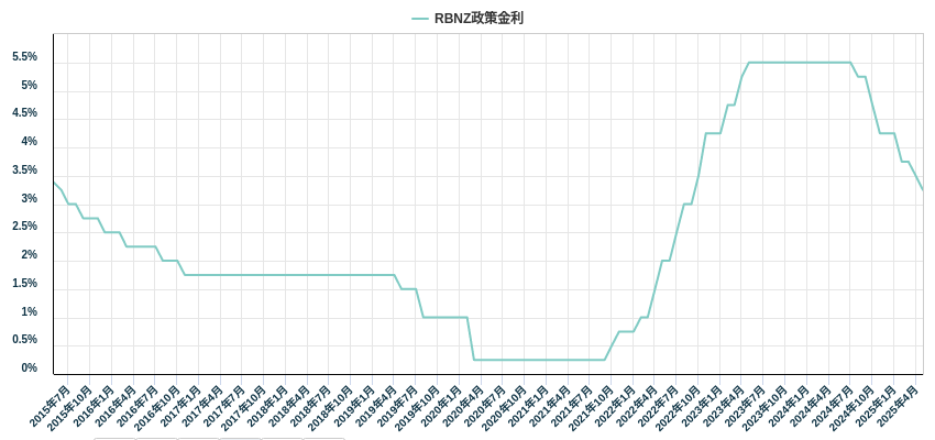 RBNZ政策金利