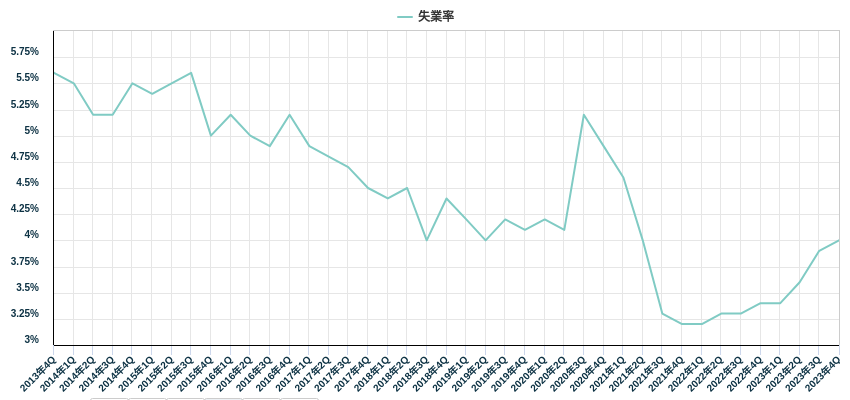 失業率