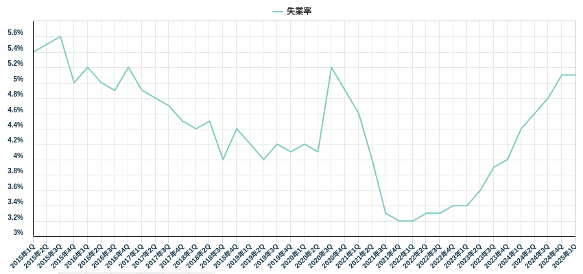 失業率