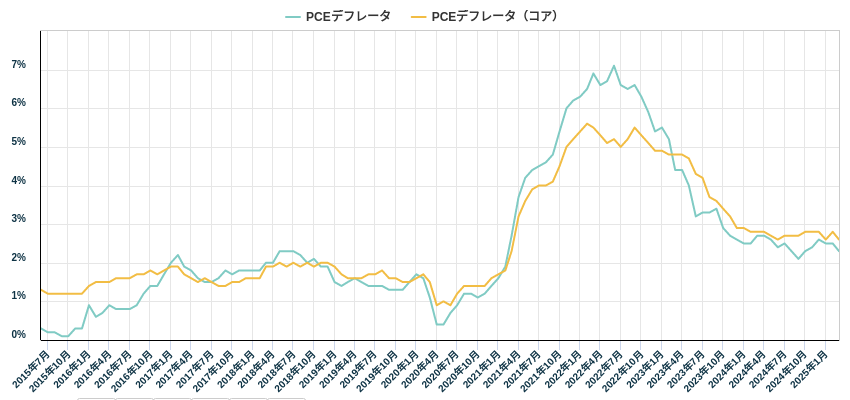 PCEデフレータ