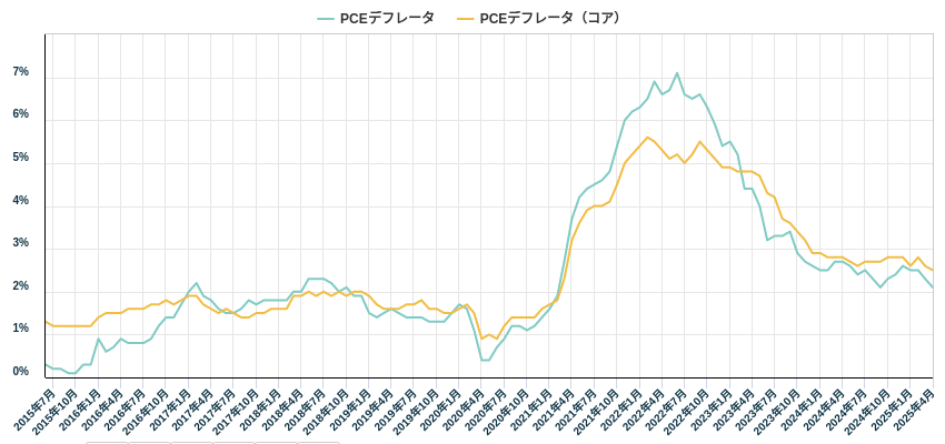 PCEデフレータ