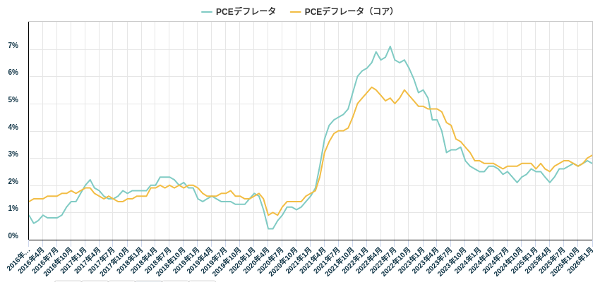 PCEデフレータ