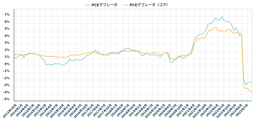 PCEデフレータ