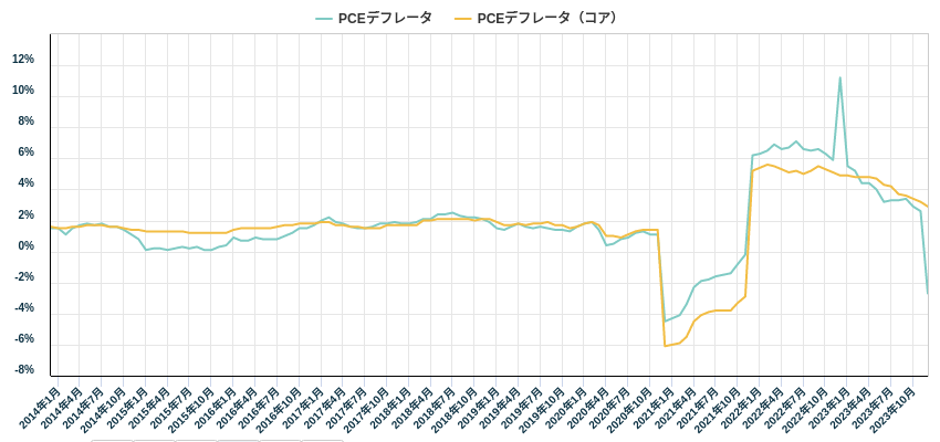 PCEデフレータ