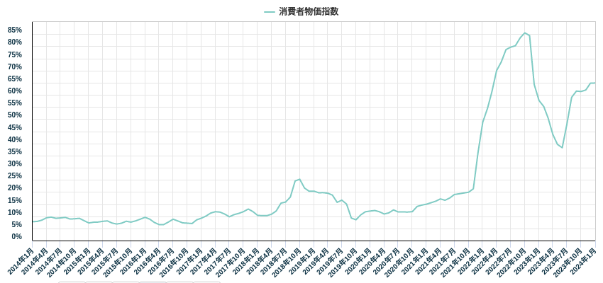 消費者物価指数