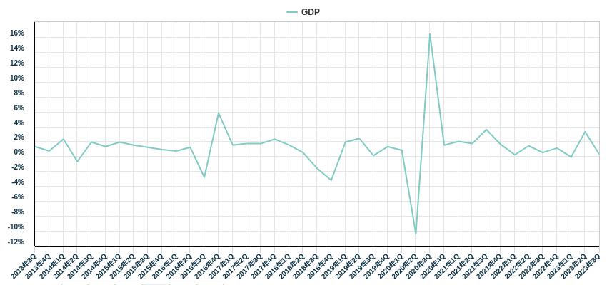 GDP