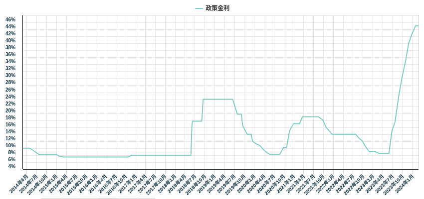 政策金利