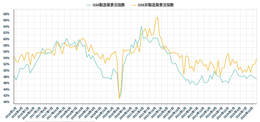 ISM景況指数