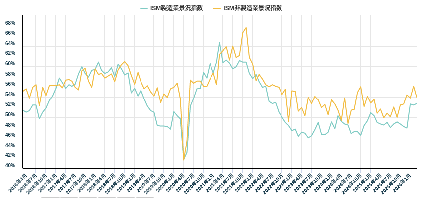 ISM景況指数