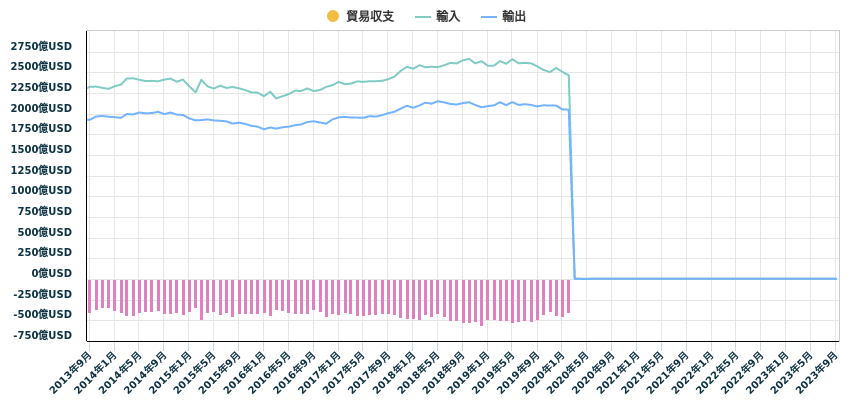 貿易収支