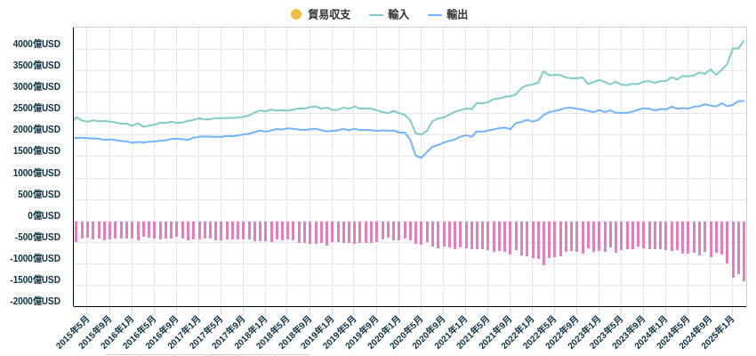 貿易収支