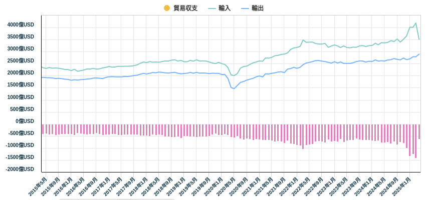 貿易収支