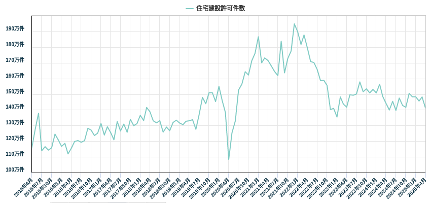 住宅建設許可件数