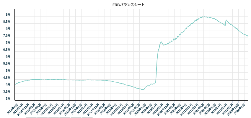 FRBバランスシート