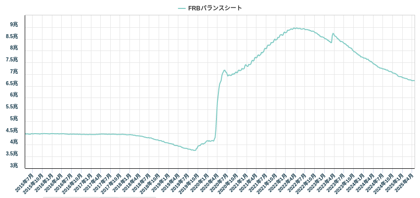FRBバランスシート