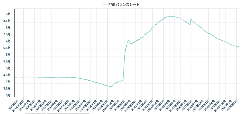 FRBバランスシート
