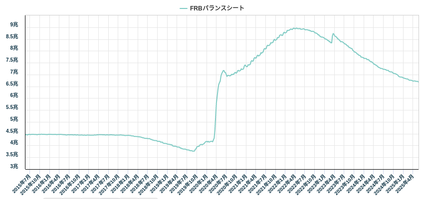 FRBバランスシート