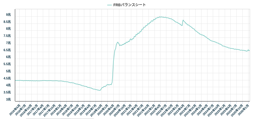 FRBバランスシート
