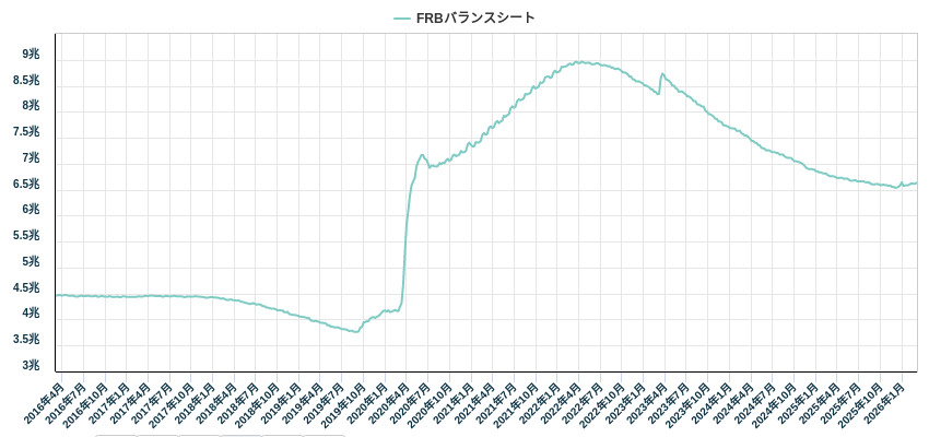 FRBバランスシート