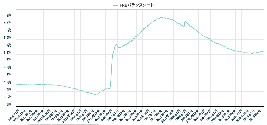 FRBバランスシート